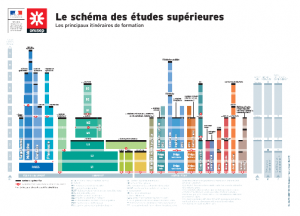 poursuites d'études supérieures post bac