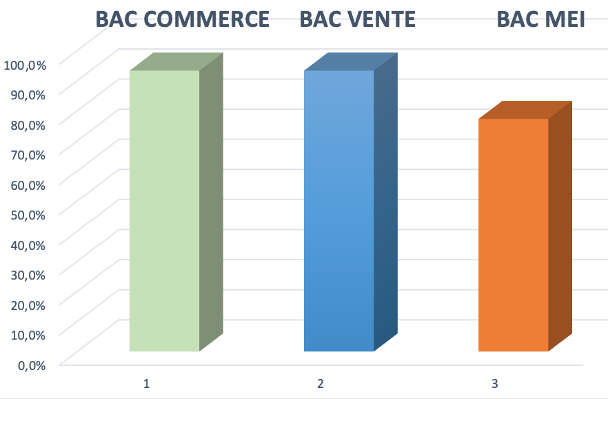 résultats pro 2020